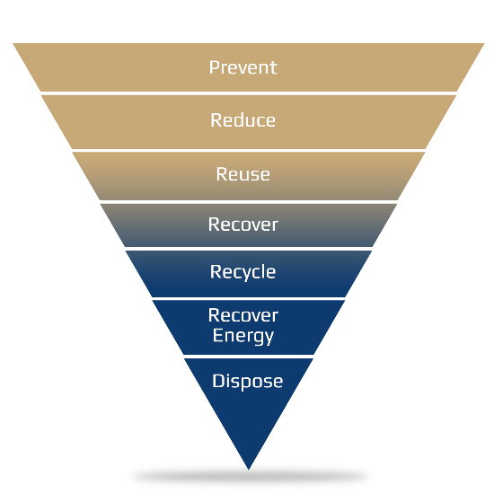 Waste Pyramid